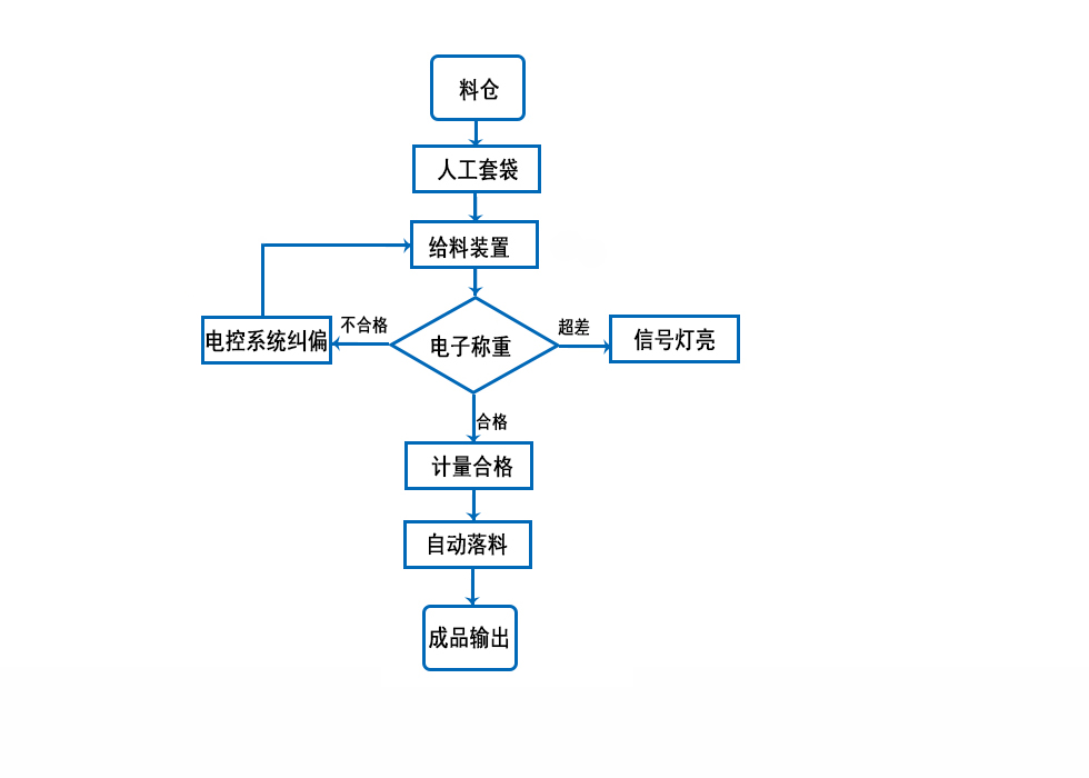 包装秤流程图