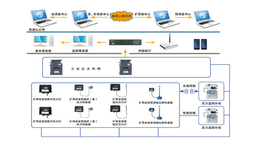 矿用设备智能煤矿压力无线监测系统：保障数据的完整性和连续性